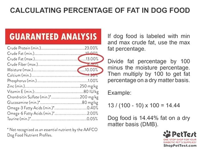 calculate fat content in dog food