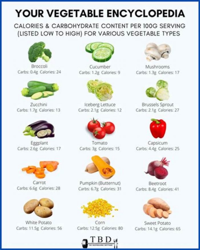 Is 100g of carbs a day high?