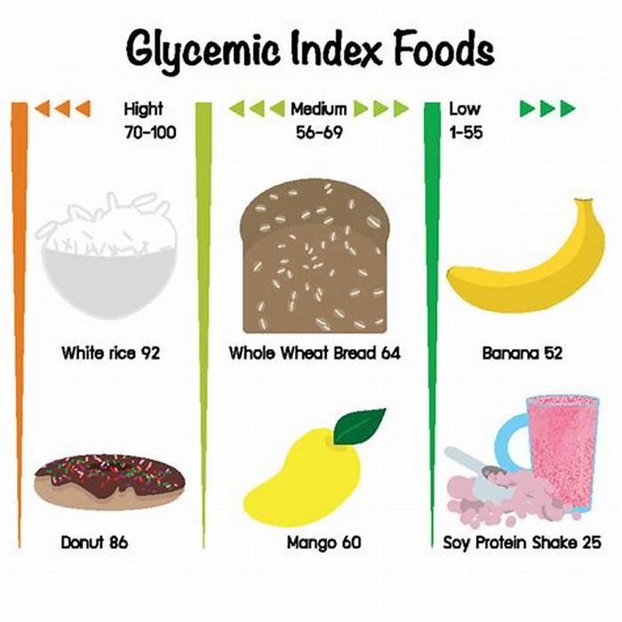 What foods have a 0 glycemic index?