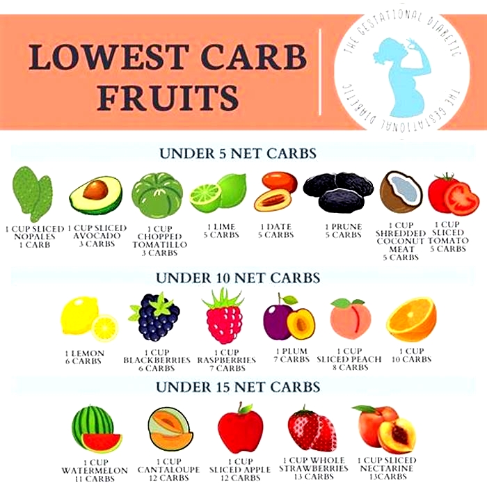 Which fruit is lowest in glycemic index?